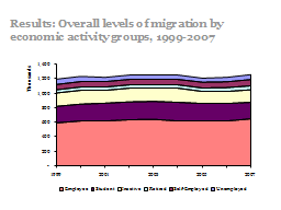 Results: Overall levels of migration by economic activity groups, 1999-2007