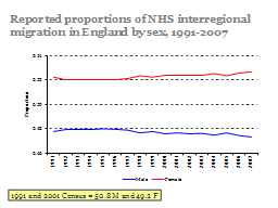 Reported proportions of NHS interregional migration in England by sex, 1991-2007 